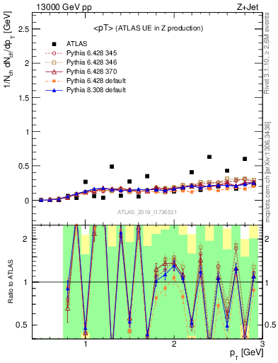 Plot of avgpt in 13000 GeV pp collisions