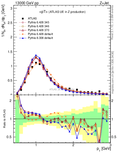 Plot of avgpt in 13000 GeV pp collisions