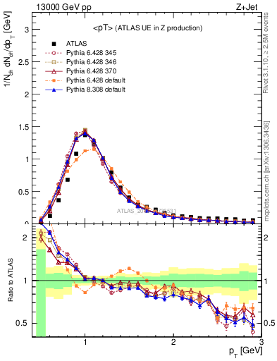 Plot of avgpt in 13000 GeV pp collisions