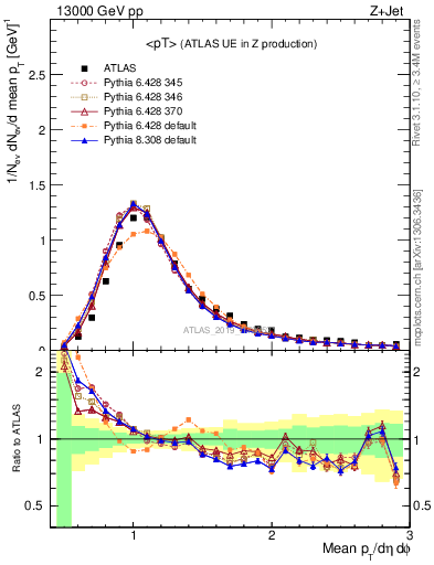 Plot of avgpt in 13000 GeV pp collisions