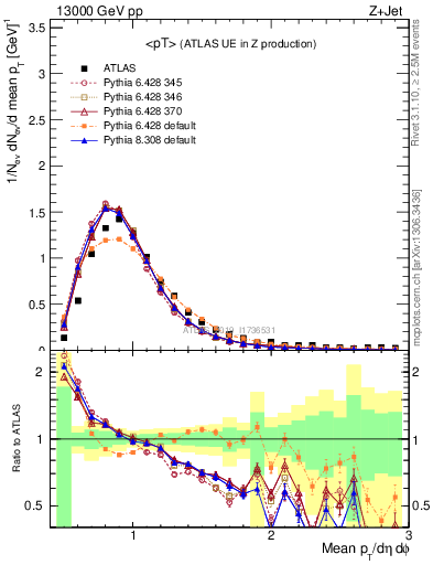 Plot of avgpt in 13000 GeV pp collisions