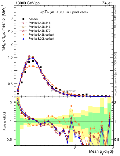 Plot of avgpt in 13000 GeV pp collisions