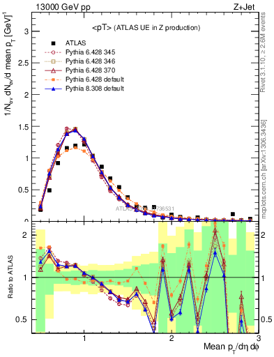 Plot of avgpt in 13000 GeV pp collisions