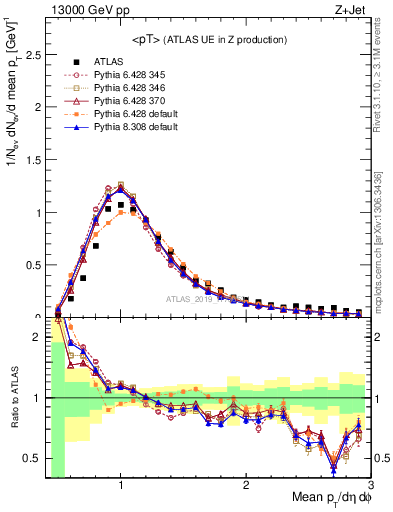 Plot of avgpt in 13000 GeV pp collisions