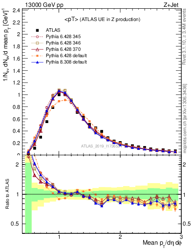 Plot of avgpt in 13000 GeV pp collisions