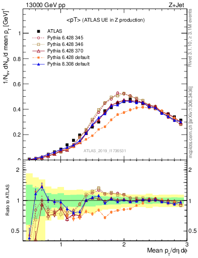 Plot of avgpt in 13000 GeV pp collisions