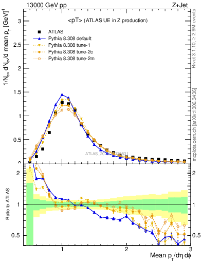 Plot of avgpt in 13000 GeV pp collisions