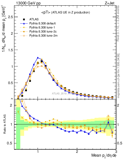 Plot of avgpt in 13000 GeV pp collisions