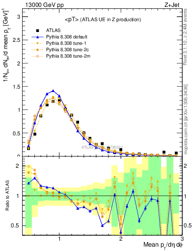 Plot of avgpt in 13000 GeV pp collisions