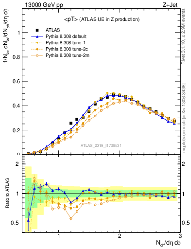 Plot of avgpt in 13000 GeV pp collisions