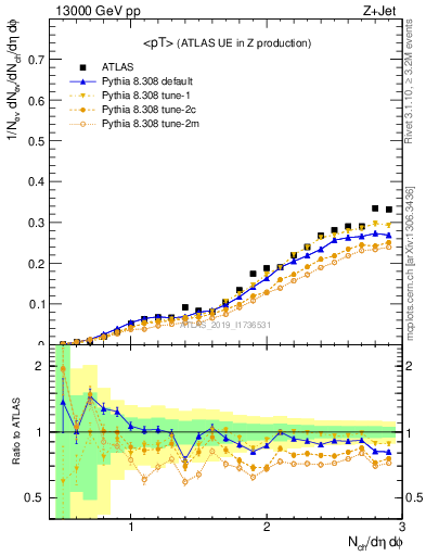 Plot of avgpt in 13000 GeV pp collisions