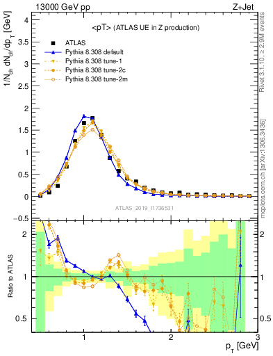 Plot of avgpt in 13000 GeV pp collisions