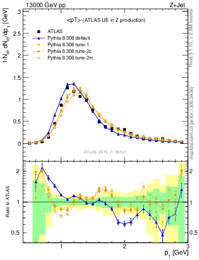 Plot of avgpt in 13000 GeV pp collisions