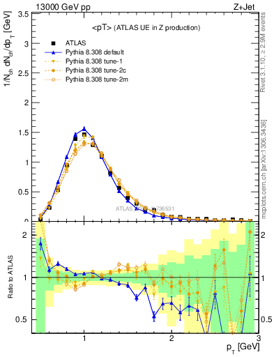 Plot of avgpt in 13000 GeV pp collisions