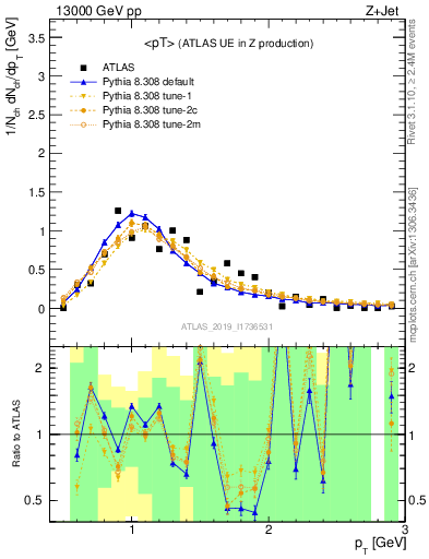 Plot of avgpt in 13000 GeV pp collisions