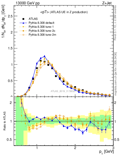 Plot of avgpt in 13000 GeV pp collisions