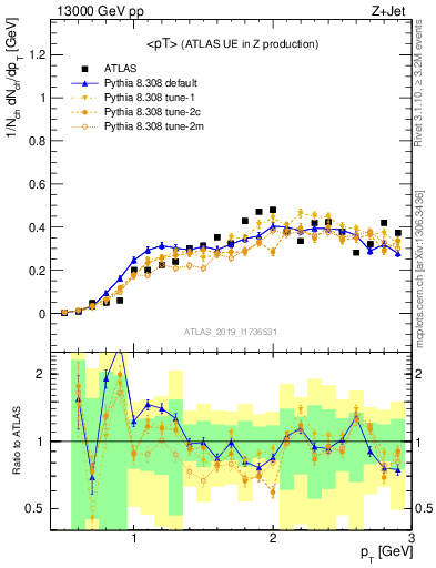 Plot of avgpt in 13000 GeV pp collisions