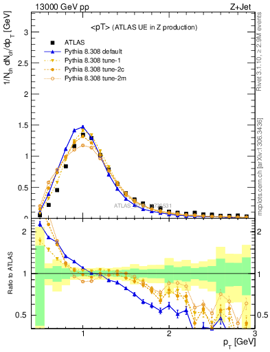 Plot of avgpt in 13000 GeV pp collisions