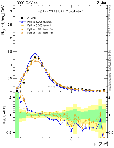 Plot of avgpt in 13000 GeV pp collisions