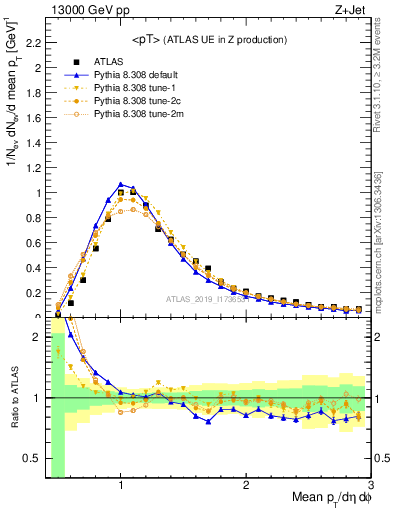 Plot of avgpt in 13000 GeV pp collisions