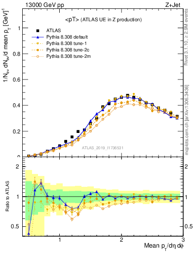 Plot of avgpt in 13000 GeV pp collisions