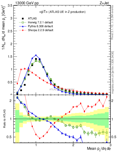 Plot of avgpt in 13000 GeV pp collisions