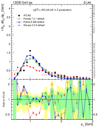 Plot of avgpt in 13000 GeV pp collisions