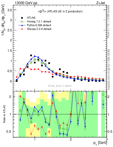 Plot of avgpt in 13000 GeV pp collisions