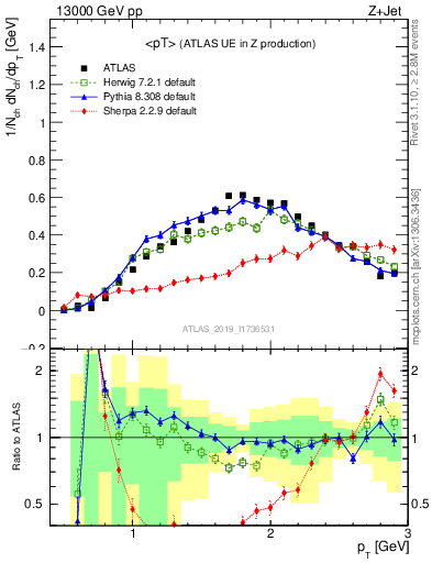 Plot of avgpt in 13000 GeV pp collisions