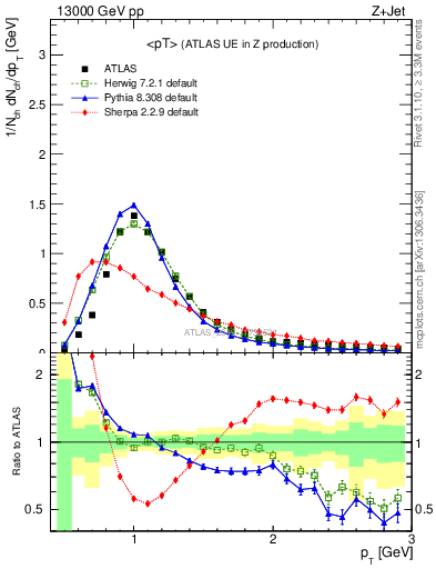 Plot of avgpt in 13000 GeV pp collisions