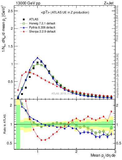 Plot of avgpt in 13000 GeV pp collisions