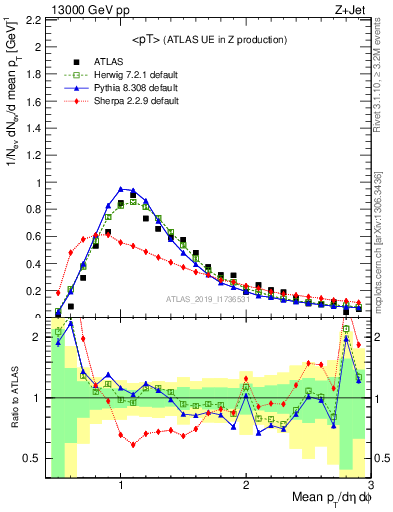 Plot of avgpt in 13000 GeV pp collisions