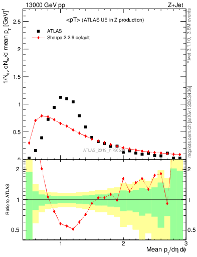 Plot of avgpt in 13000 GeV pp collisions