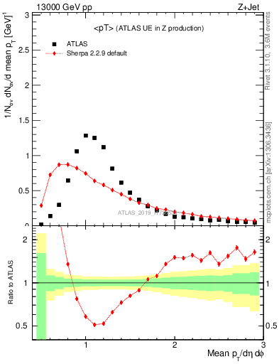 Plot of avgpt in 13000 GeV pp collisions