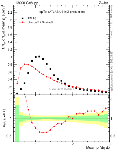 Plot of avgpt in 13000 GeV pp collisions