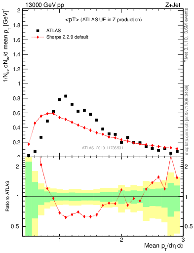 Plot of avgpt in 13000 GeV pp collisions