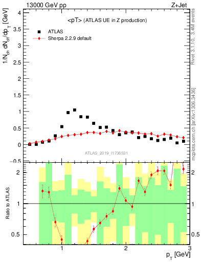 Plot of avgpt in 13000 GeV pp collisions