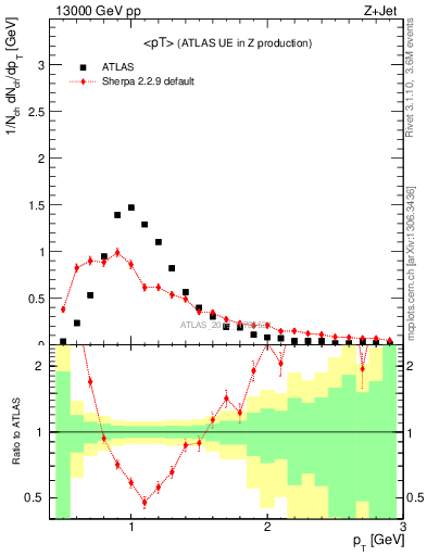 Plot of avgpt in 13000 GeV pp collisions