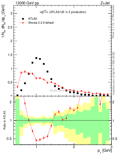 Plot of avgpt in 13000 GeV pp collisions