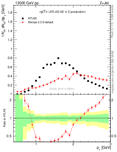 Plot of avgpt in 13000 GeV pp collisions