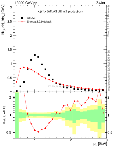 Plot of avgpt in 13000 GeV pp collisions