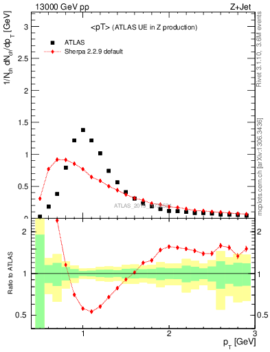 Plot of avgpt in 13000 GeV pp collisions