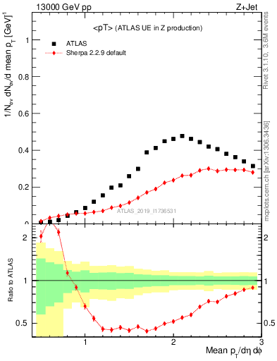 Plot of avgpt in 13000 GeV pp collisions