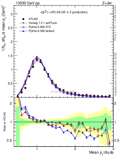 Plot of avgpt in 13000 GeV pp collisions