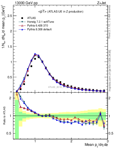 Plot of avgpt in 13000 GeV pp collisions