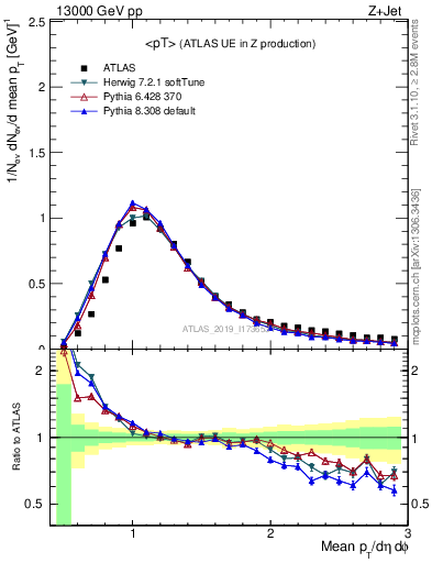 Plot of avgpt in 13000 GeV pp collisions