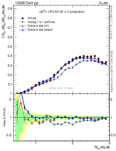 Plot of avgpt in 13000 GeV pp collisions