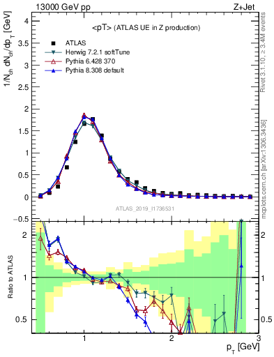 Plot of avgpt in 13000 GeV pp collisions