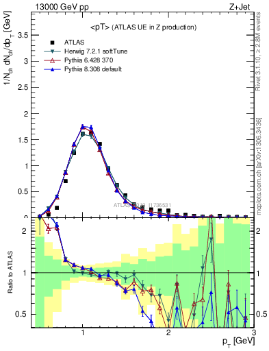 Plot of avgpt in 13000 GeV pp collisions