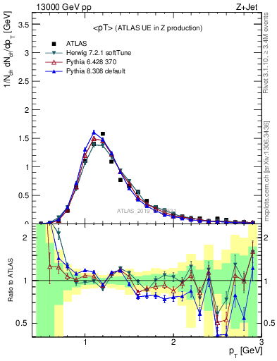 Plot of avgpt in 13000 GeV pp collisions